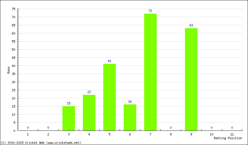 Runs by Batting Position