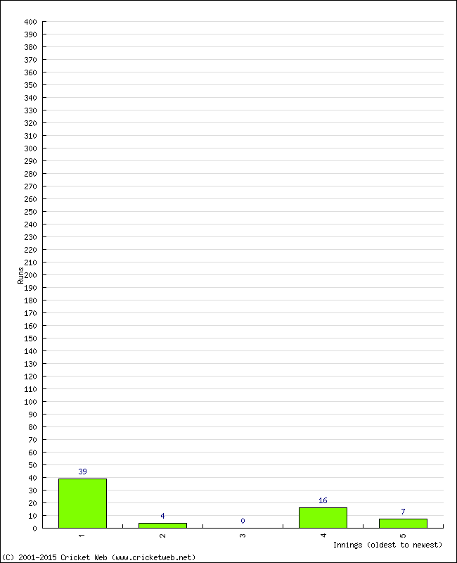 Batting Performance Innings by Innings - Home