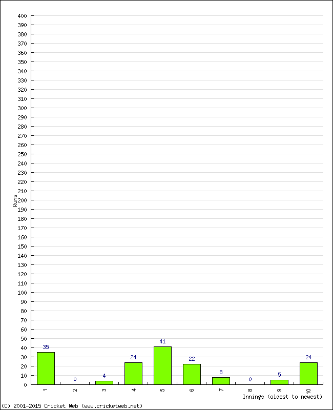 Batting Performance Innings by Innings - Away