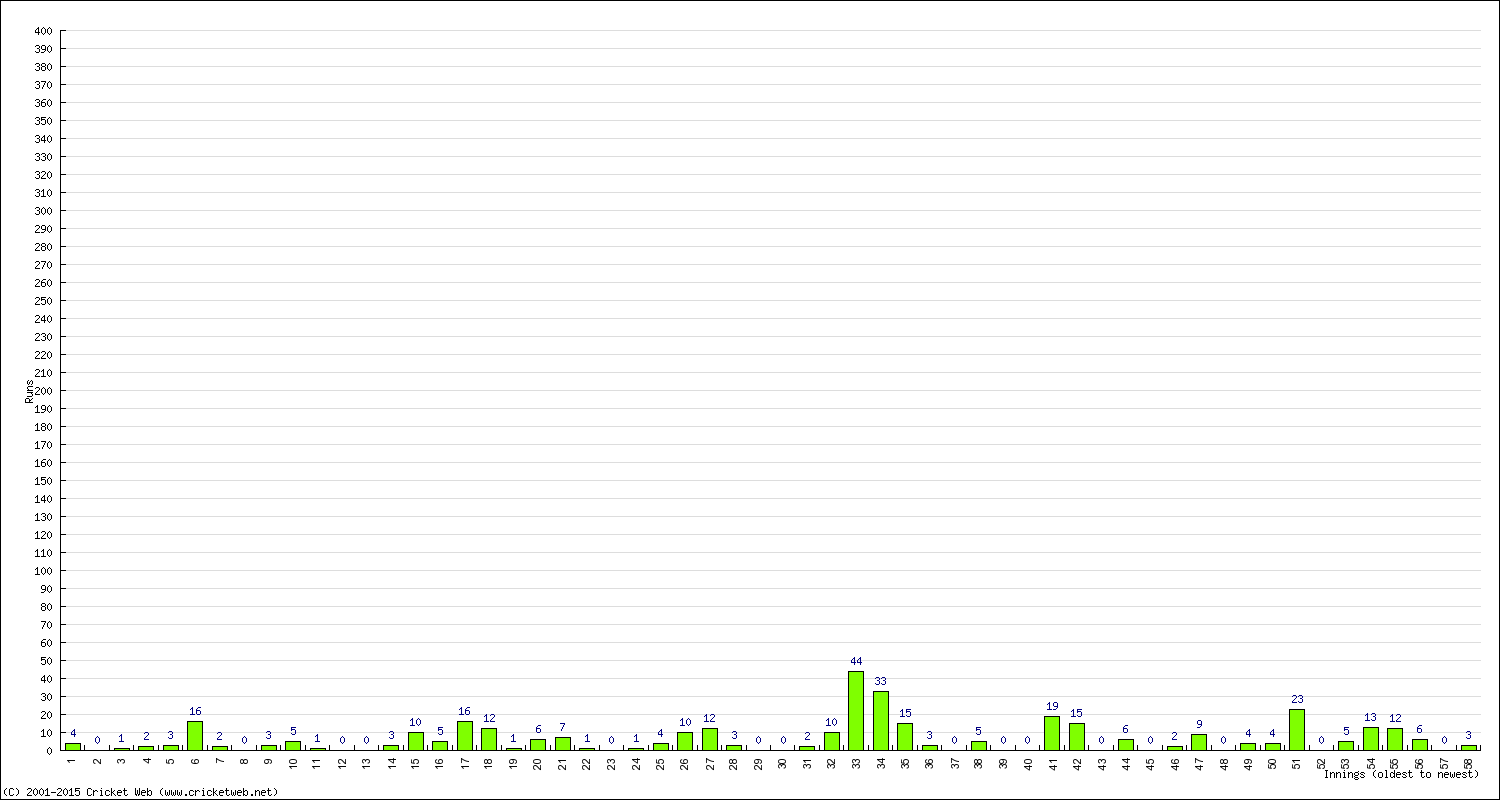 Batting Performance Innings by Innings