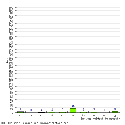 Batting Recent Scores