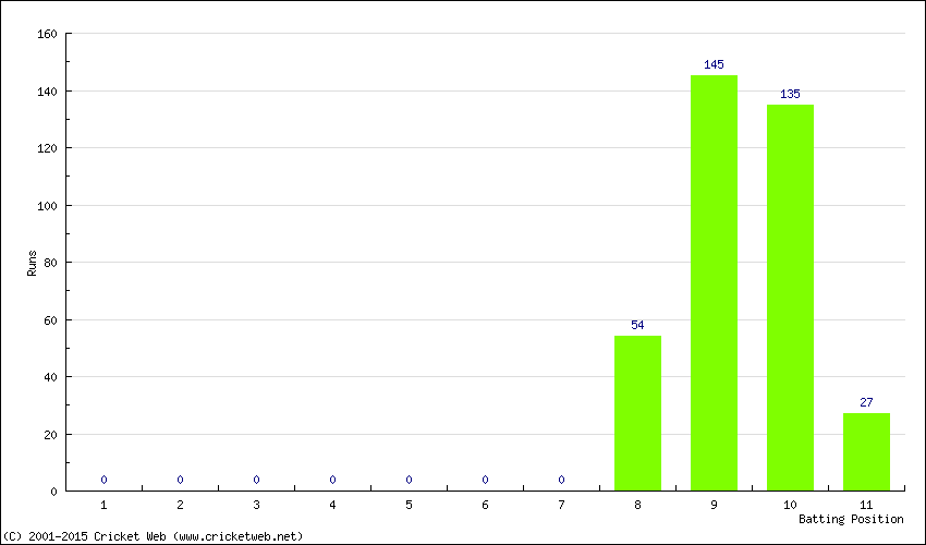 Runs by Batting Position