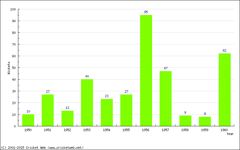 Runs by Year