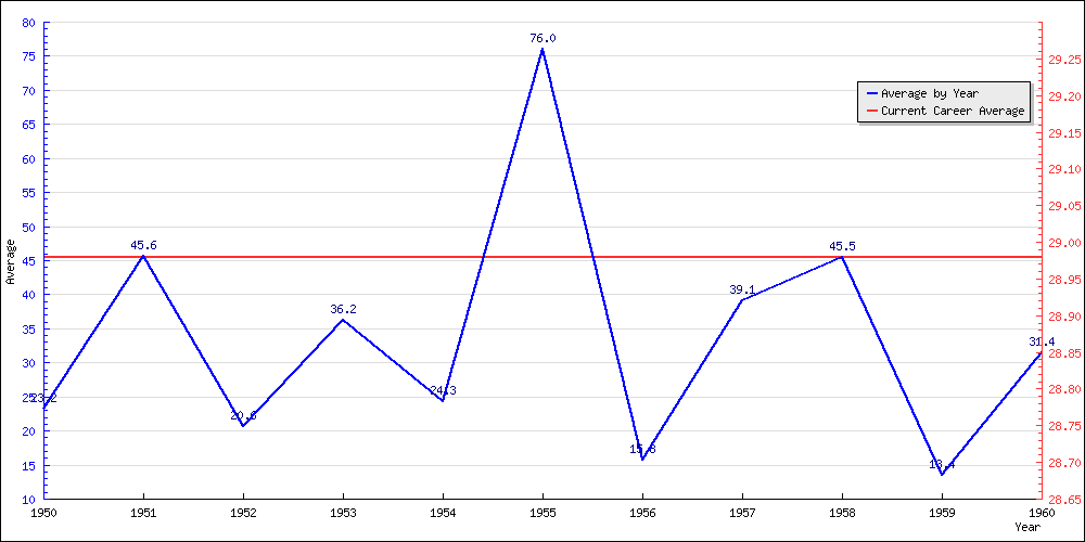 Bowling Average by Year