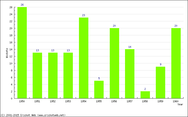 Wickets by Year