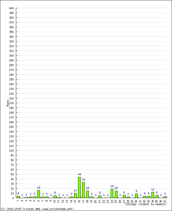 Batting Performance Innings by Innings - Away