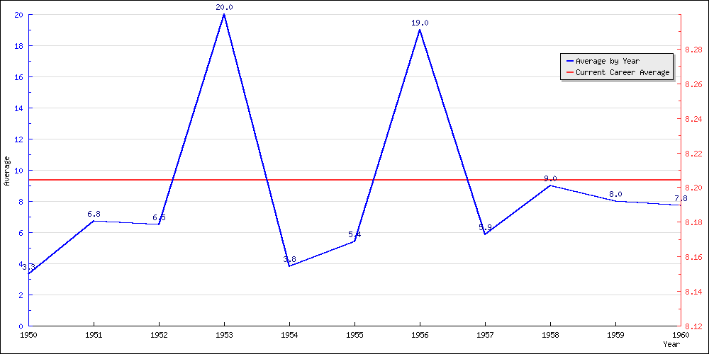 Batting Average by Year