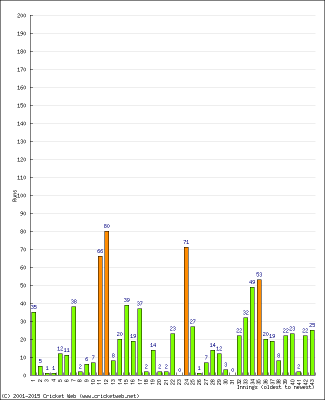 Batting Performance Innings by Innings