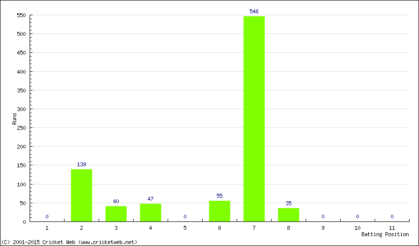 Runs by Batting Position