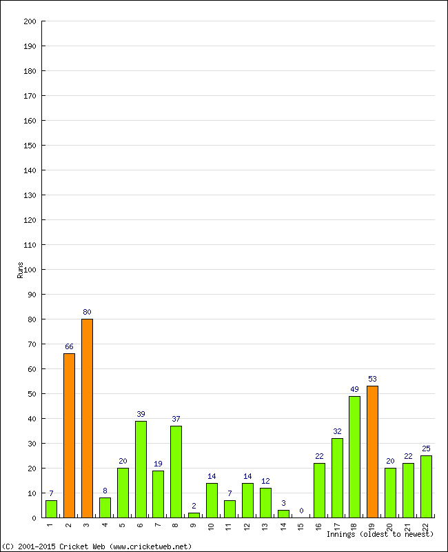 Batting Performance Innings by Innings - Away