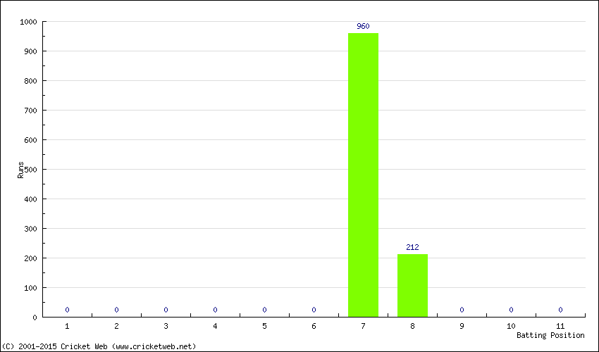 Runs by Batting Position