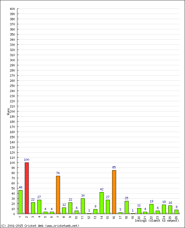 Batting Performance Innings by Innings - Home