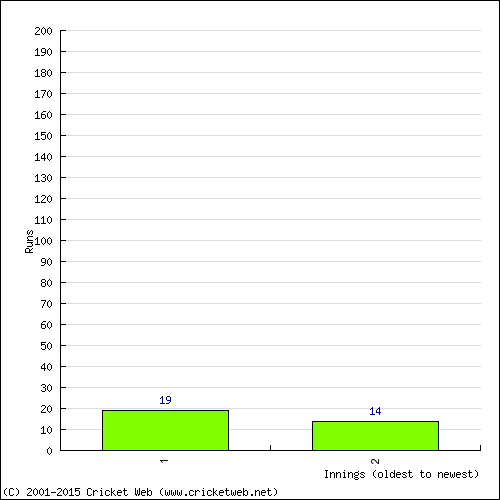 Batting Recent Scores