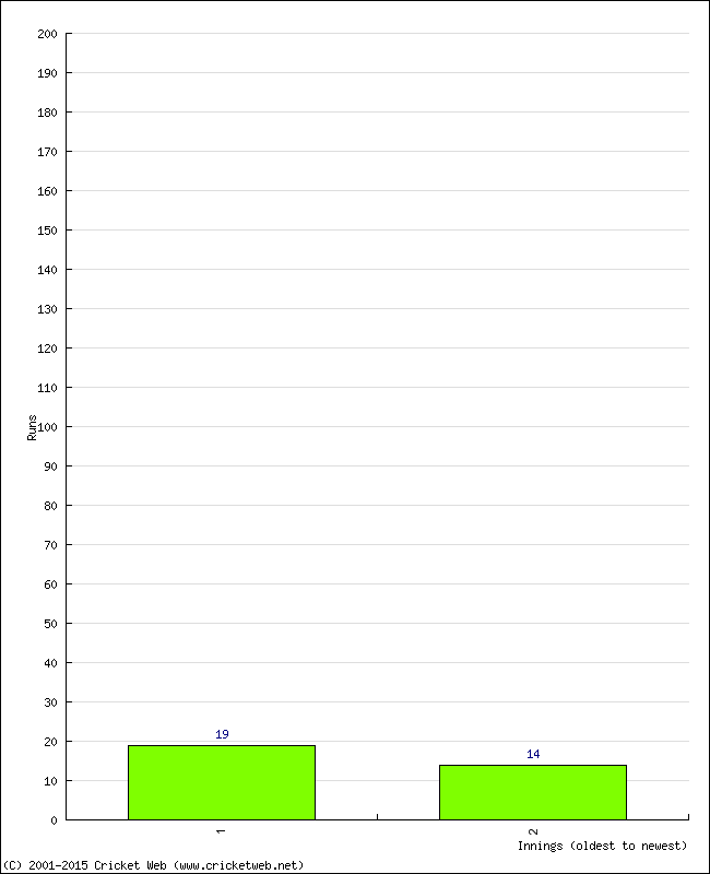 Batting Performance Innings by Innings - Home