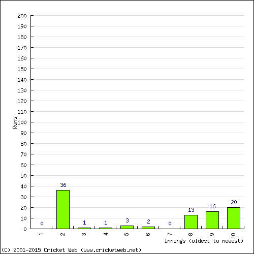 Batting Recent Scores