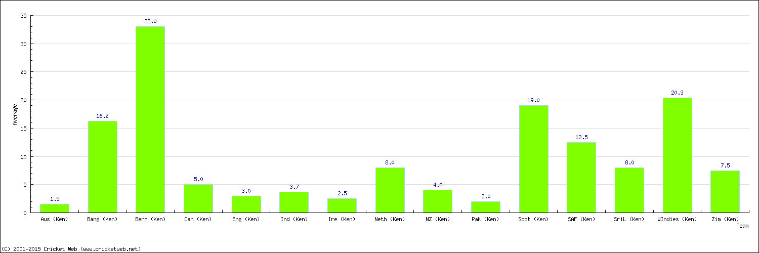 Batting Average by Country