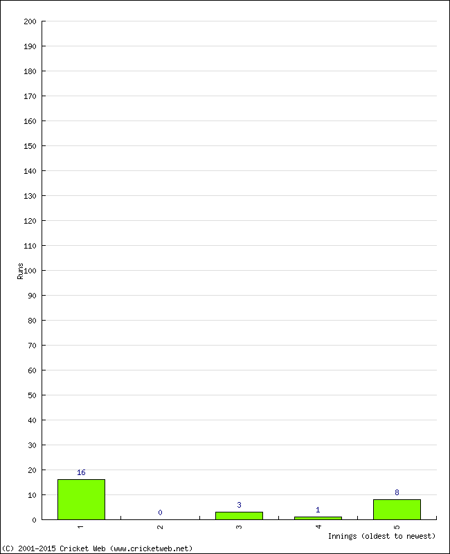 Batting Performance Innings by Innings - Home