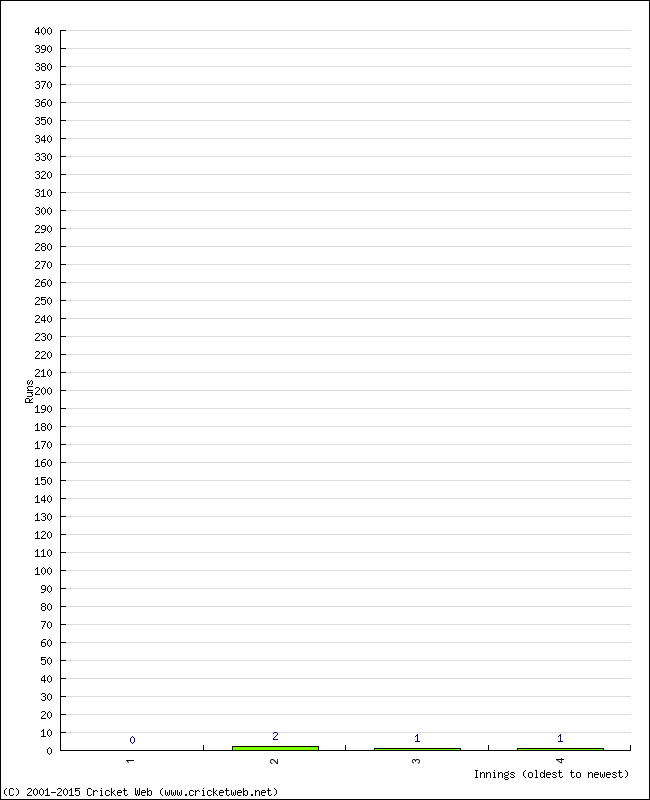 Batting Performance Innings by Innings - Home