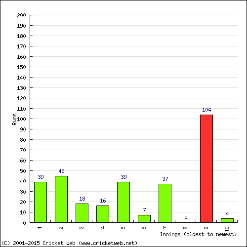 Batting Recent Scores