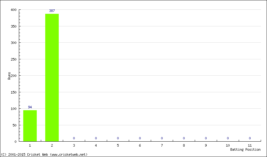 Runs by Batting Position