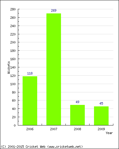 Runs by Year