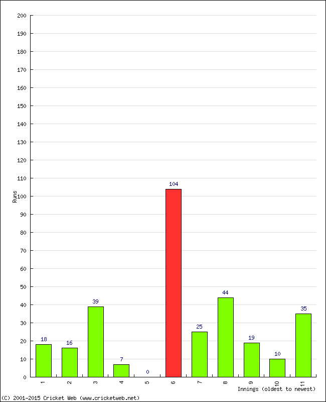 Batting Performance Innings by Innings - Away