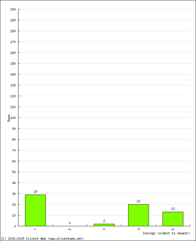 Batting Performance Innings by Innings