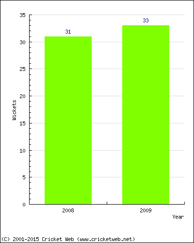 Runs by Year