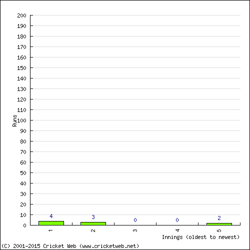 Batting Recent Scores