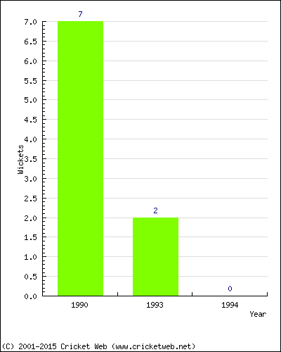 Runs by Year