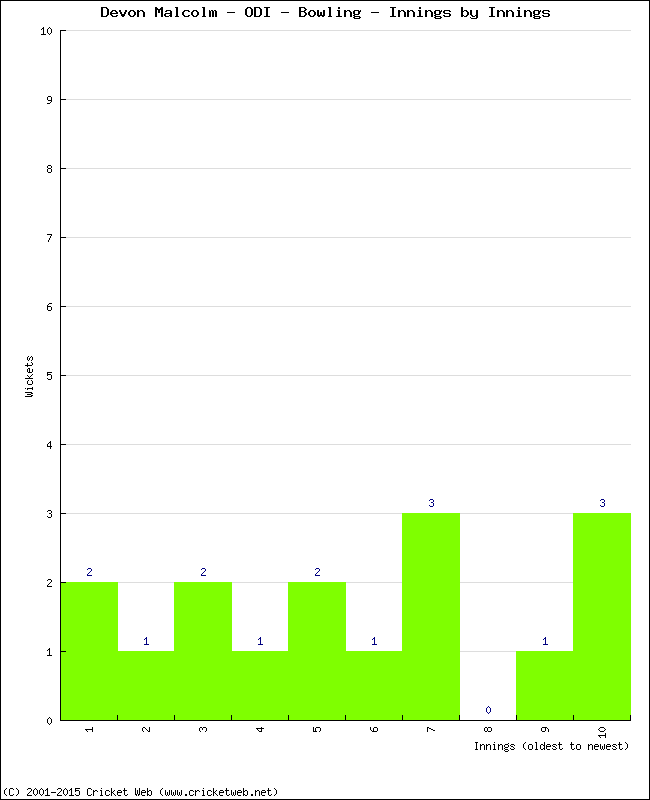 Bowling Performance Innings by Innings