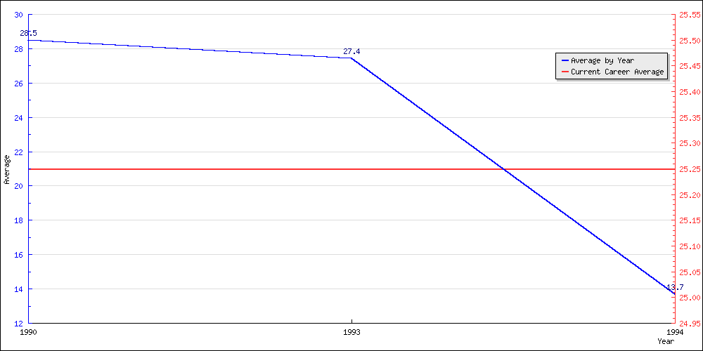 Bowling Average by Year