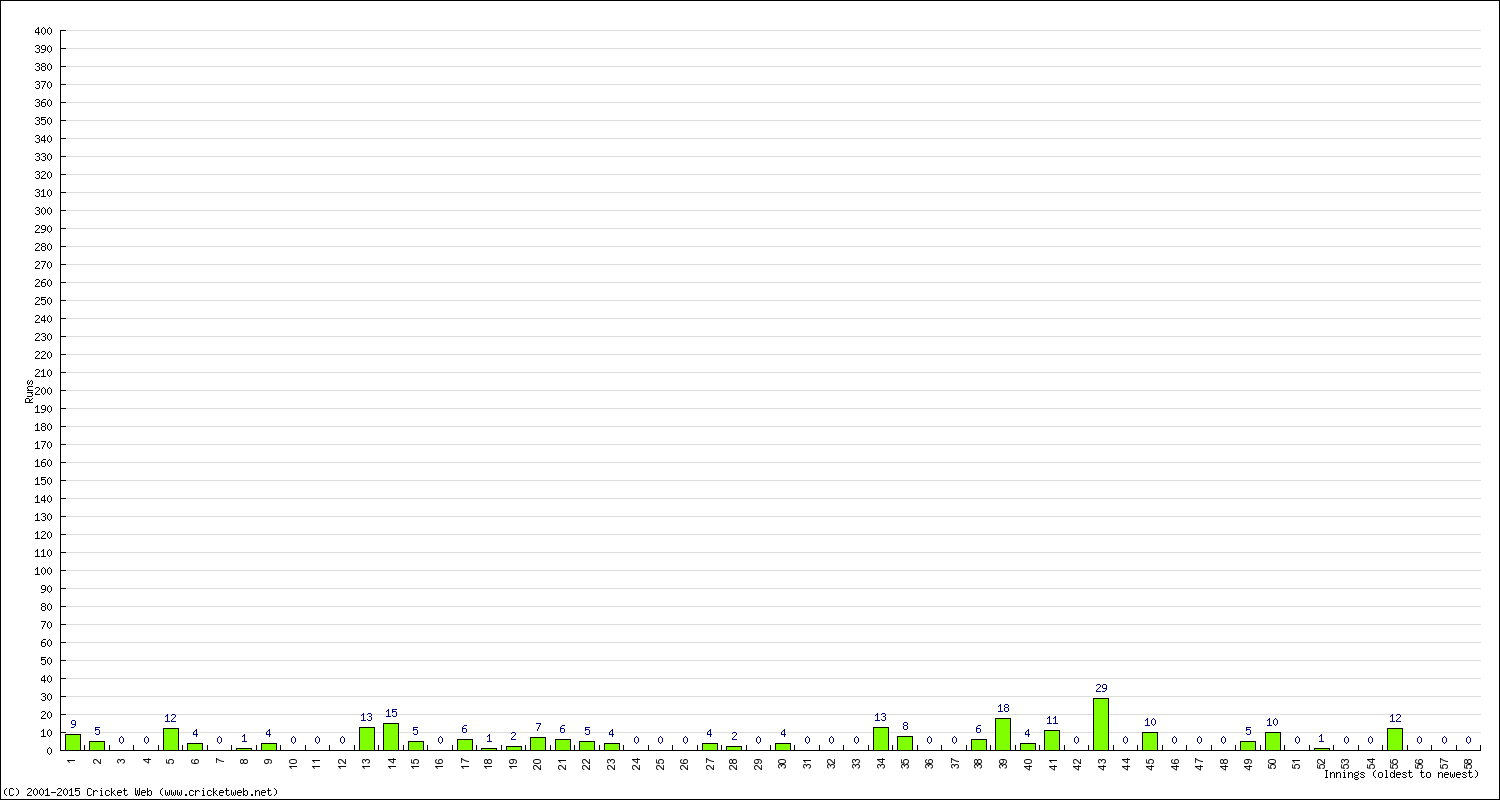 Batting Performance Innings by Innings