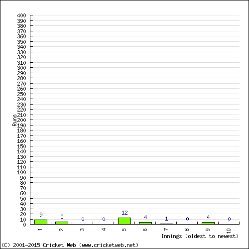 Batting Recent Scores