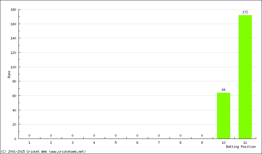 Runs by Batting Position