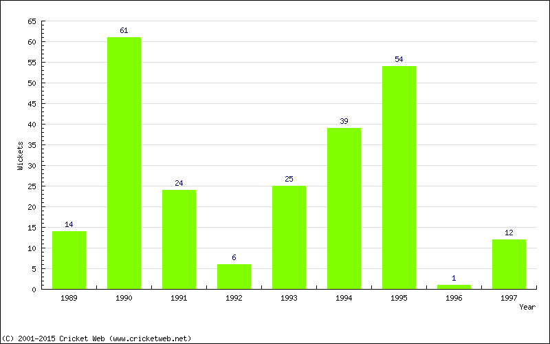 Runs by Year