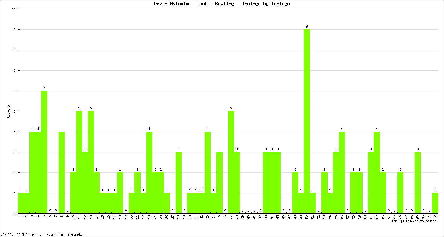 Bowling Performance Innings by Innings