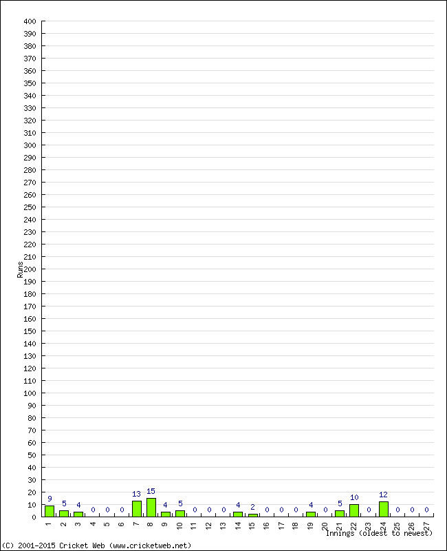 Batting Performance Innings by Innings - Home