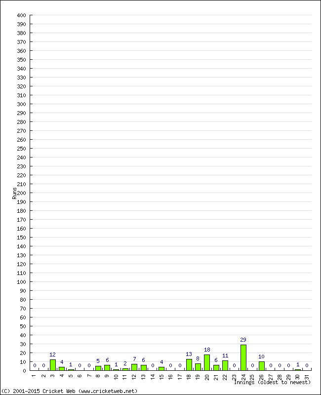 Batting Performance Innings by Innings - Away