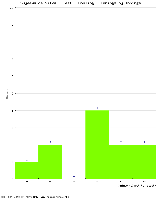 Bowling Performance Innings by Innings