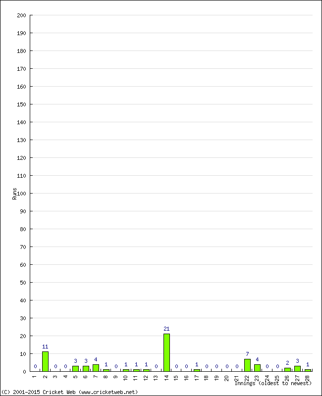 Batting Performance Innings by Innings