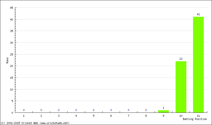 Runs by Batting Position