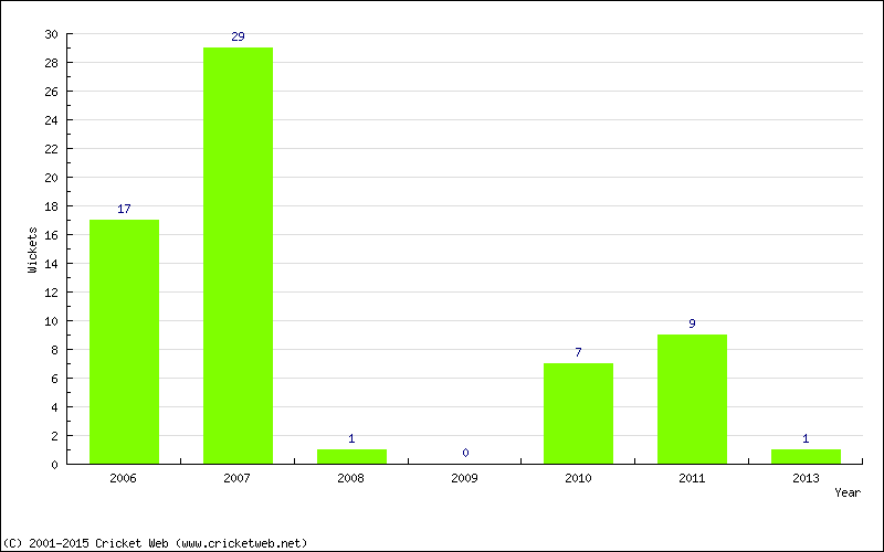 Runs by Year