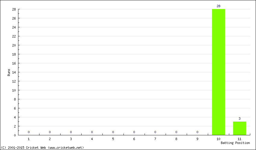 Runs by Batting Position