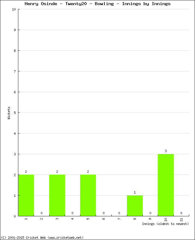 Bowling Performance Innings by Innings