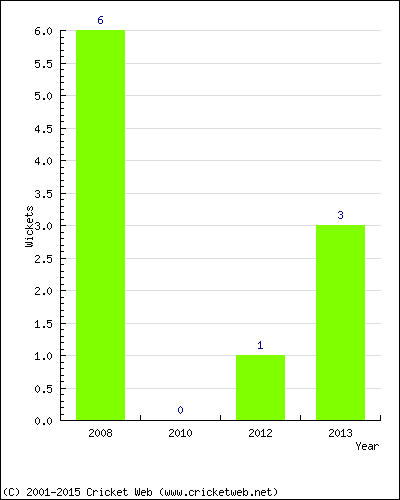 Wickets by Year