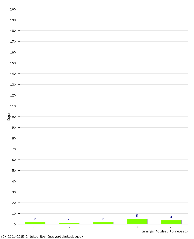 Batting Performance Innings by Innings - Home