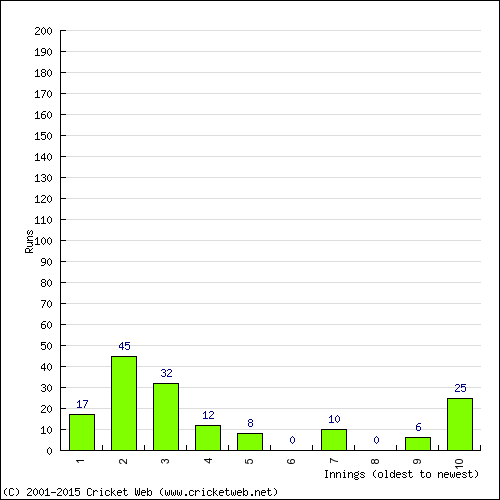 Batting Recent Scores