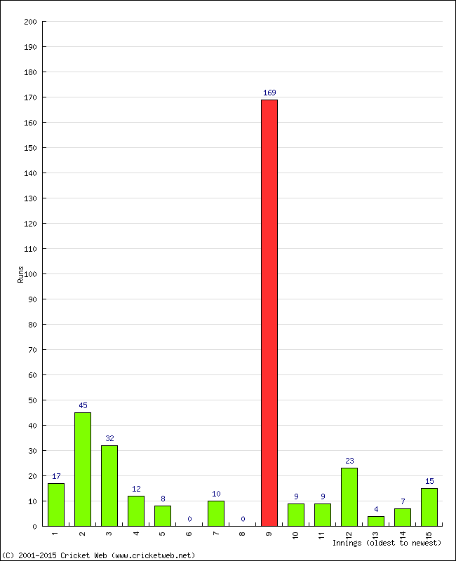 Batting Performance Innings by Innings - Home