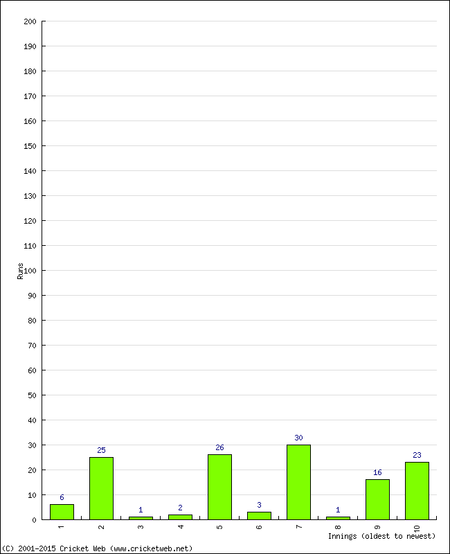 Batting Performance Innings by Innings - Away